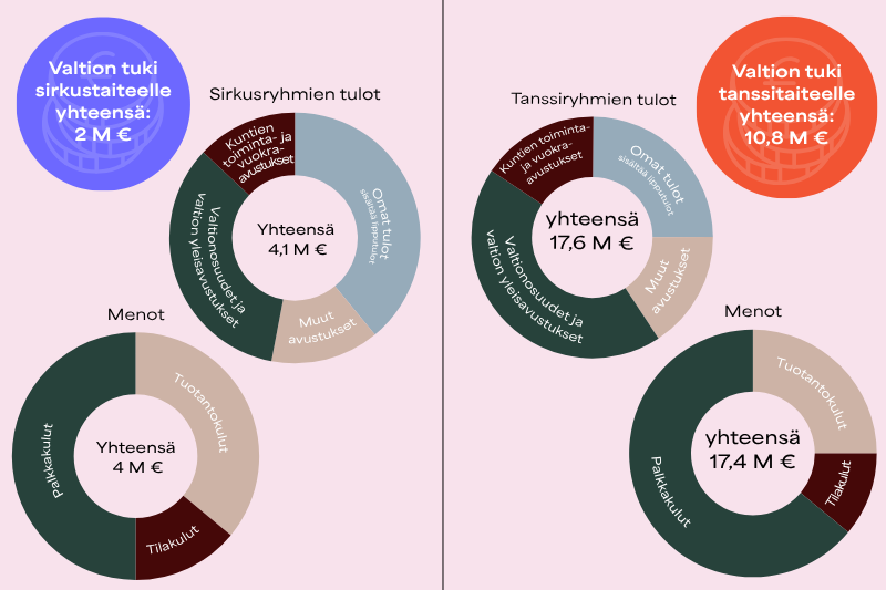 Kaavioita sirkus- ja tanssialojen tuloista ja menoista