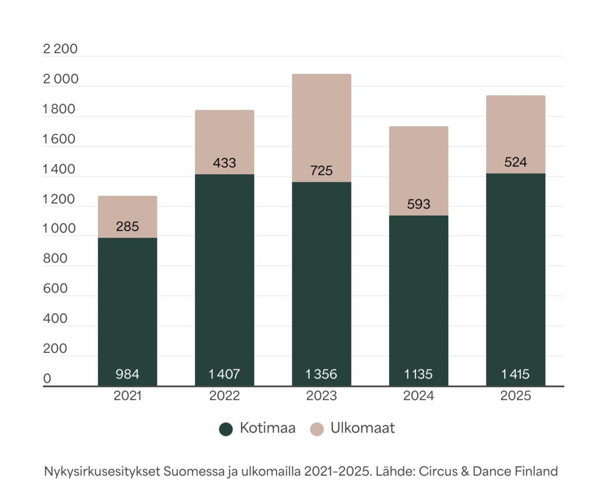 Sirkusesitykset kotimaa-ulkomaa 2021-2025